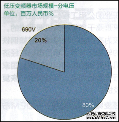 低壓變頻器市場規(guī)模-分電壓 低壓變頻器市場規(guī)模-分電壓