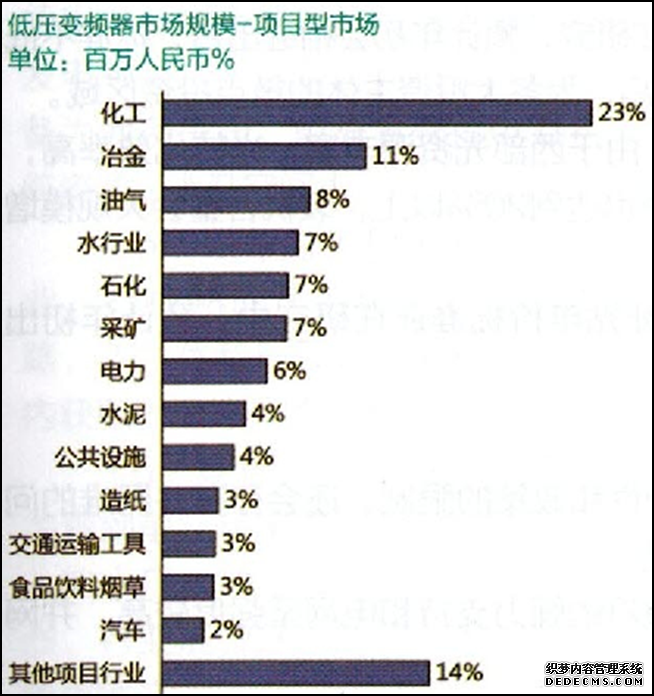 低壓變頻器市場規(guī)模-項(xiàng)目型市場 低壓變頻器市場規(guī)模-項(xiàng)目型市場